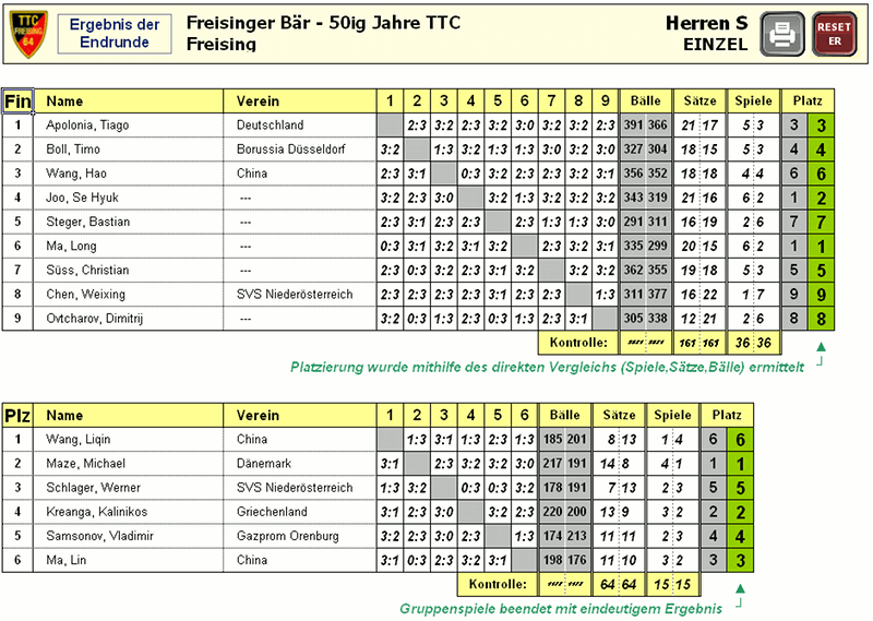 Teilnehmer Anzeige und Änderung