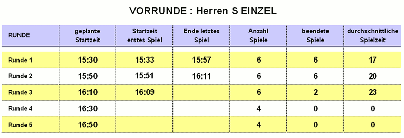 Startzeit Planung Druck